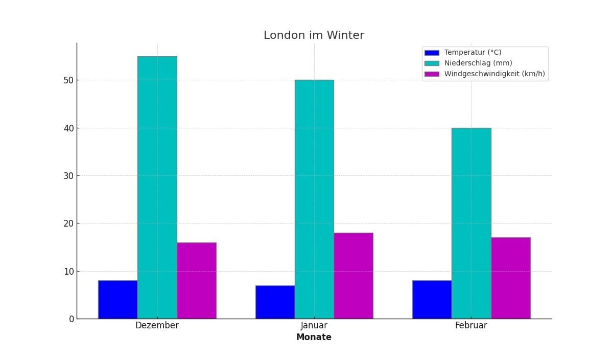 Tabelle für Wetter in London im Winter mit durchschnittlicher Temperatur, Niederschlag und Windgeschwindigkeit