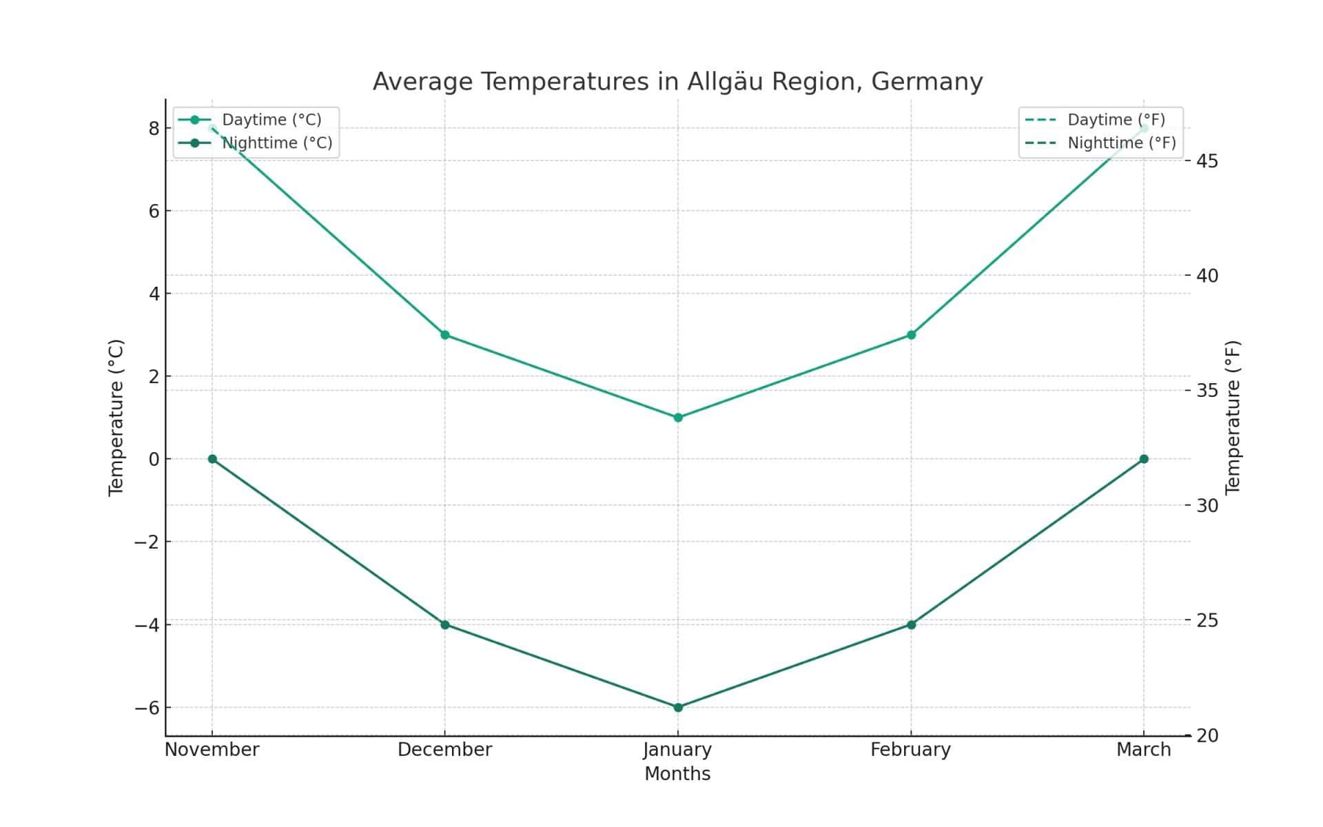 a chart showing the averave winter temperature for the neuschwanstein castle are
