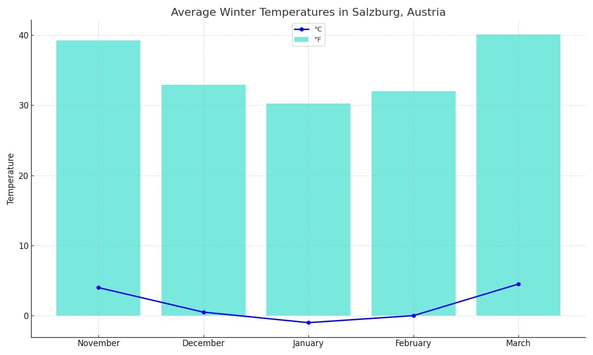 chart of the average temperatures in winter in Salzburg including months of November December January Februar March in Fahrenheit and Celsius